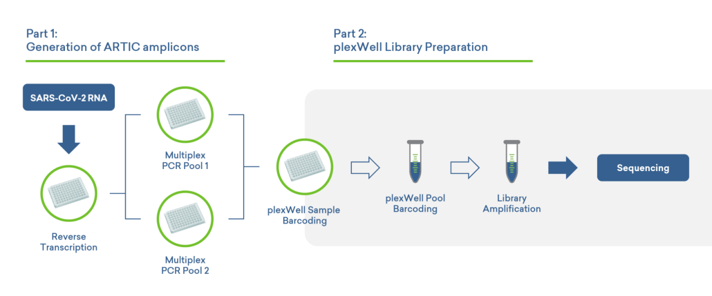 Viral Sequencing seqWell