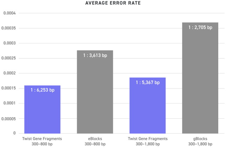 Gene-Fragments-AverageErrorRate-3
