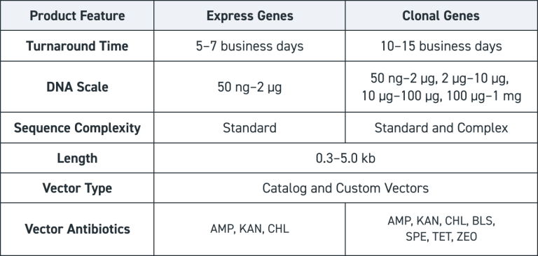 Genes Table (Clonal and Express Gene)