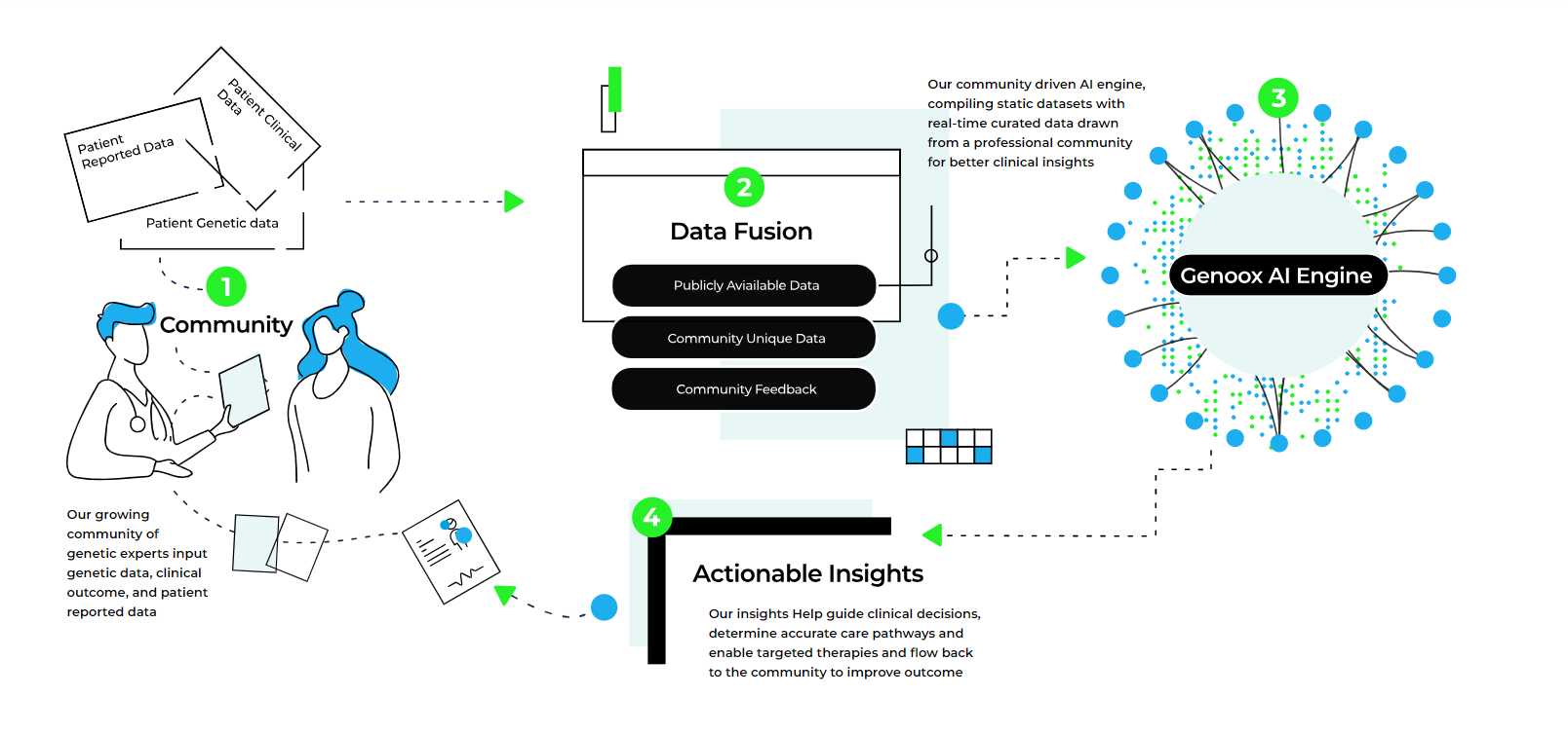 Genoox Technology Workflow with DecodeScience