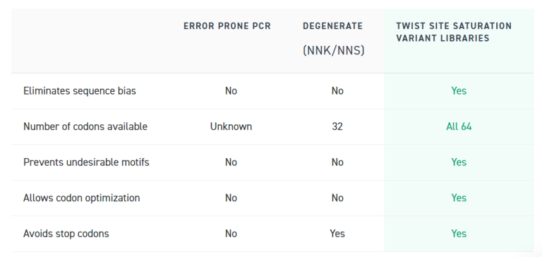 Site Saturation Variant Library Comparison