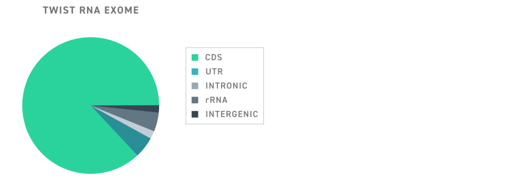 Twist Targeted RNA Sequencing Workflow