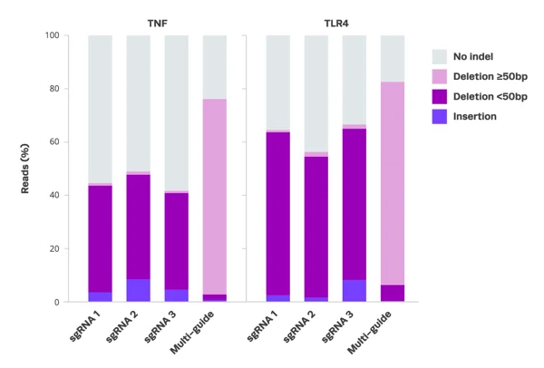 XDel multiple gRNA creates fragment deletions