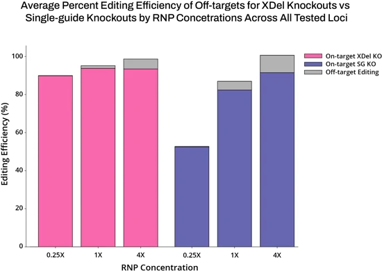 High Editing Efficiency at Lower gRNA Concentrations