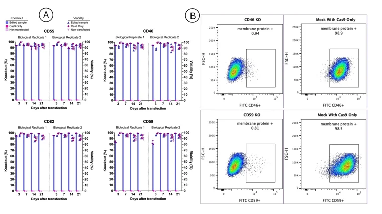 New XDel data for Protein Depletion