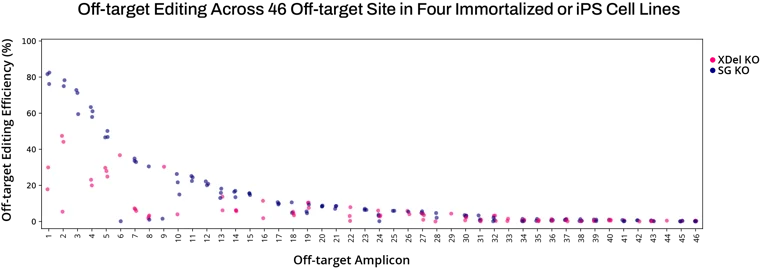 Off target editing across 46 off-target site in 4 immortalized or iPS cell lines