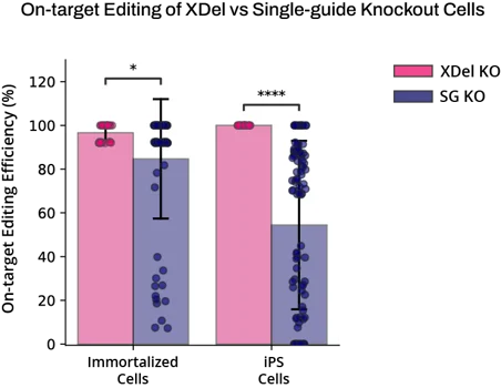 On target Editing of XDel vs Single guide Knockout Cells